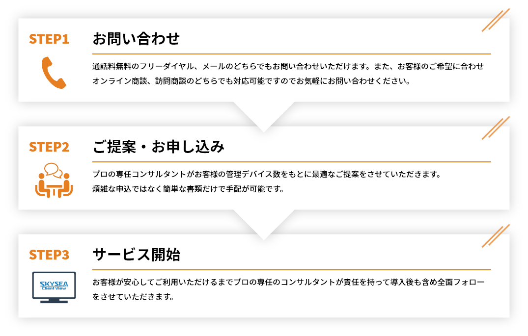 STEP1 お問い合わせ、STEP2 ご提案・お申し込み、STEP3 サービス開始