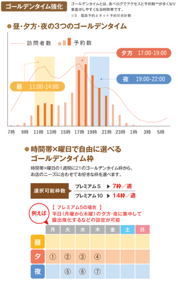 食べログにおける1日の総予約の25％(17?19時)・50％(17?22時)を占める時間帯に最上位グループを独占出来ます