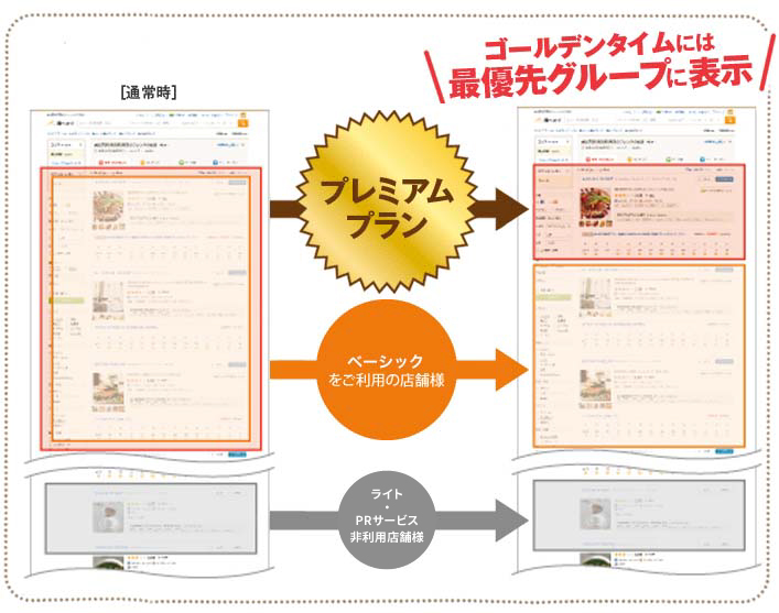 プレミアムプランはゴールデンタイムには最上位グループを独占！