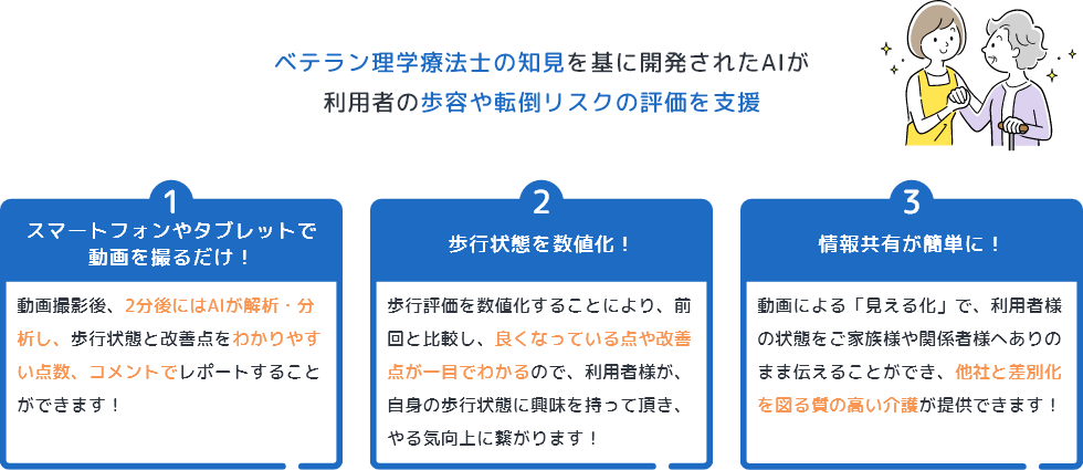 ベテラン理学療法士の知見を基に開発されたAIが利用者の歩容や転倒リスクの評価を支援(1)スマートフォンやタブレットで動画を撮るだけ！動画撮影後、2分後にはAiが解析・分析し、歩行状態と改善点をわかりやすい点数、コメントでレポートすることができます！(2)歩行状態を数値化！歩行評価を数値化することにより、前回と比較し、良くなっている点や改善点が一目でわかるので、利用者様が、自身の歩行状態に興味を持って頂き、やる気向上に繋がります！(3)情報共有が簡単に！動画による「見える化」で、利用者様の状態をご家族様や関係者様へありのまま伝えることができ、他社と差別化を図る質の高い介護が提供できます！