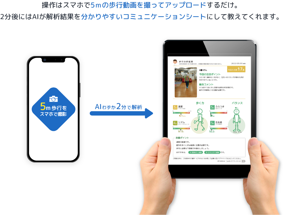 操作はスマホで5ｍの歩行動画を撮ってアップロードするだけ。2分後にはAIが解析結果を分かりやすいコミュニケーションシートにして教えてくれます。