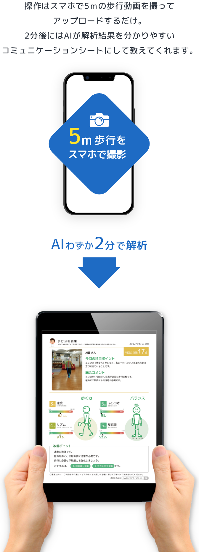 操作はスマホで5ｍの歩行動画を撮ってアップロードするだけ。2分後にはAIが解析結果を分かりやすいコミュニケーションシートにして教えてくれます。
