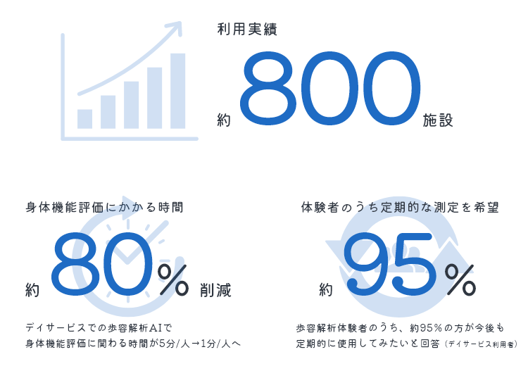 利用実績約800施設 身体機能評価にかかる時間約80％削減 体験者のうち定期的な測定を希望約95％削減 