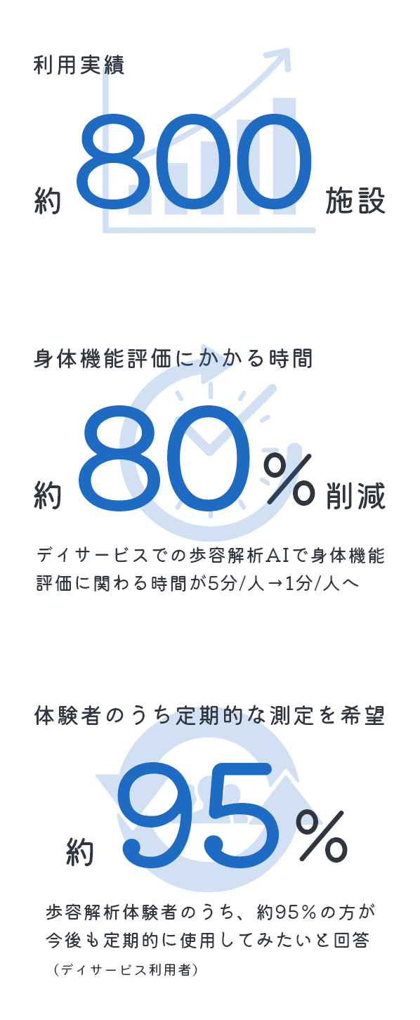 利用実績約800施設 身体機能評価にかかる時間約80％削減 体験者のうち定期的な測定を希望約95％削減