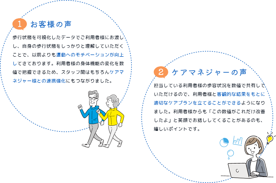 (1)お客様の声歩行状態を可視化したデータでご利用者様にお渡しし、自身の歩行状態をしっかりと理解していただくことで、以前よりも運動へのモチベーションが向上してきております。利用者様の身体機能の変化を数値で把握できるため、スタッフ間はもちろんケアマネジャー様との連携強化にもつながりました。(2)ケアマネージャーの声担当している利用者様の歩容状況を数値で共有していただけるので、利用者様と客観的な結果をもとに適切なケアプランを立てることができるようになりました。利用者様からも「この数値がこれだけ改善したよ」と笑顔でお話ししてくることがあるのも、嬉しいポイントです。