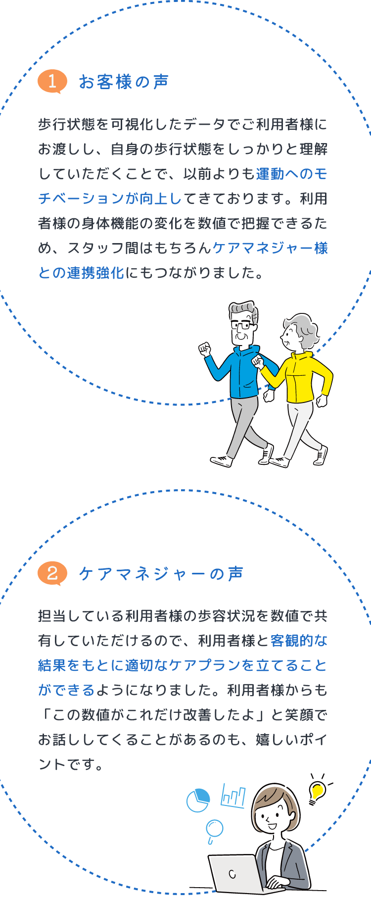 (1)お客様の声歩行状態を可視化したデータでご利用者様にお渡しし、自身の歩行状態をしっかりと理解していただくことで、以前よりも運動へのモチベーションが向上してきております。利用者様の身体機能の変化を数値で把握できるため、スタッフ間はもちろんケアマネジャー様との連携強化にもつながりました。(2)ケアマネージャーの声担当している利用者様の歩容状況を数値で共有していただけるので、利用者様と客観的な結果をもとに適切なケアプランを立てることができるようになりました。利用者様からも「この数値がこれだけ改善したよ」と笑顔でお話ししてくることがあるのも、嬉しいポイントです。