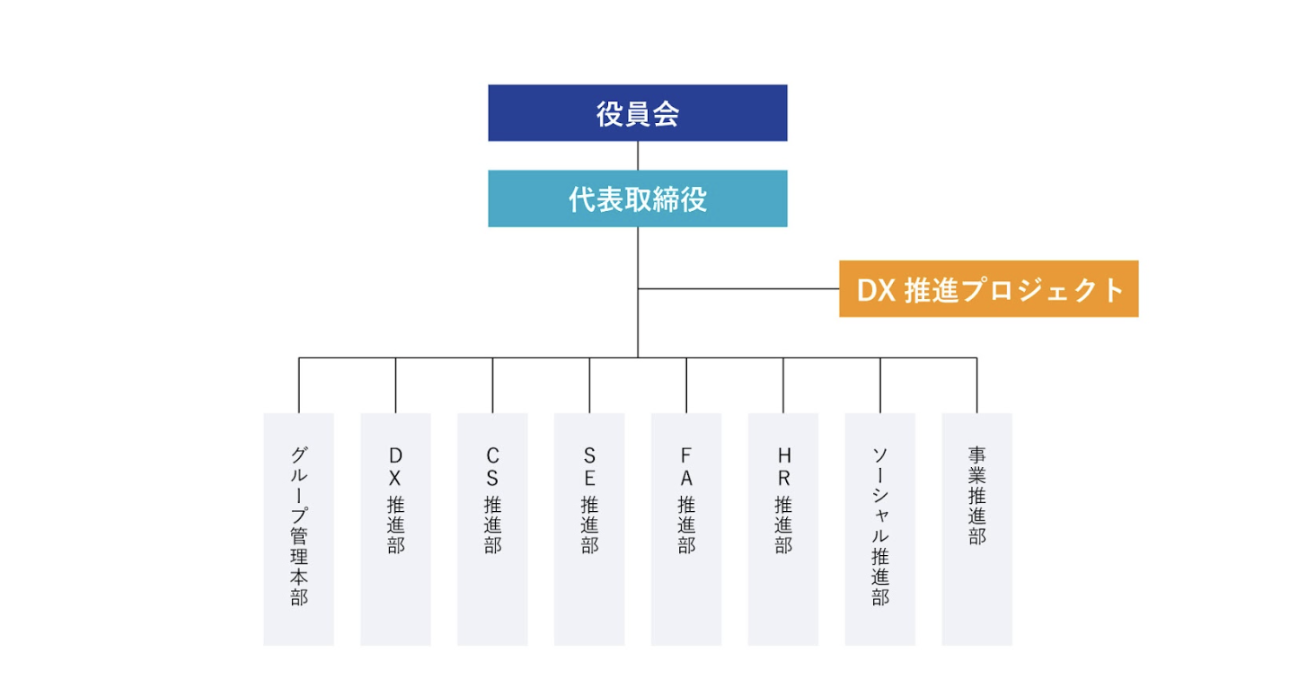 DX推進体制